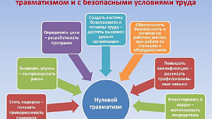 Неделя нулевого травматизма 1